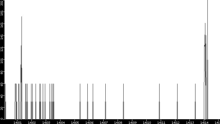 Average Packet Size vs. Time