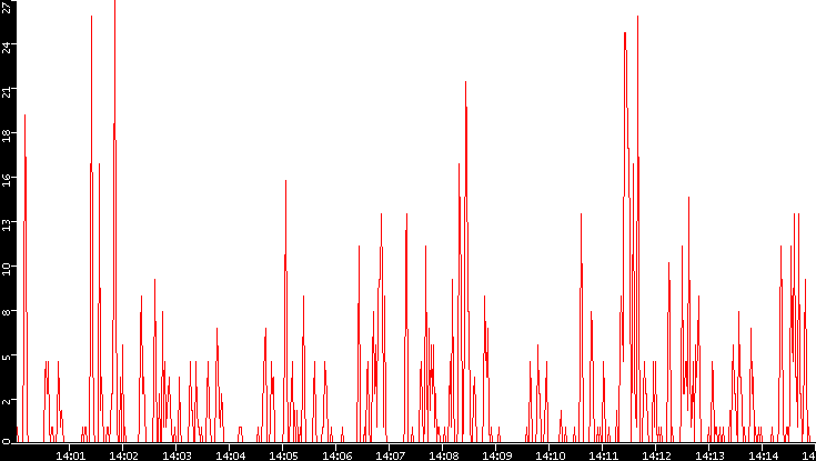 Nb. of Packets vs. Time