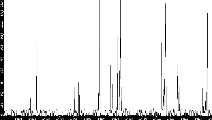 Average Packet Size vs. Time