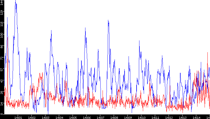 Nb. of Packets vs. Time