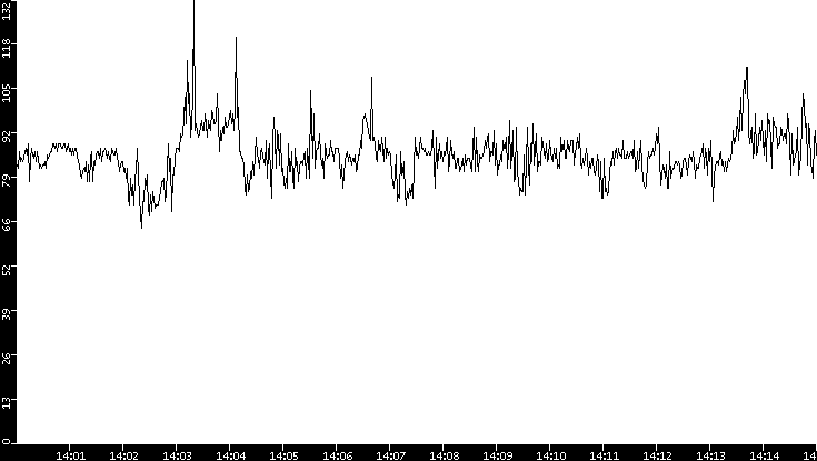 Average Packet Size vs. Time