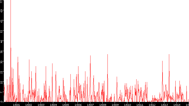 Nb. of Packets vs. Time