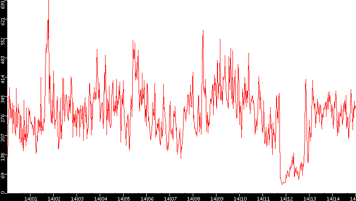Nb. of Packets vs. Time