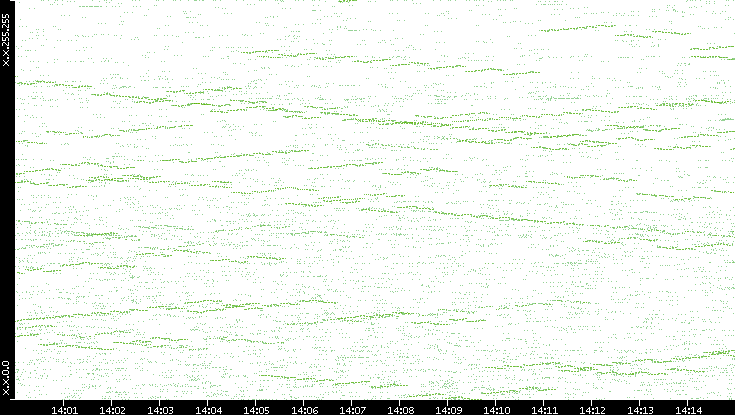 Dest. IP vs. Time