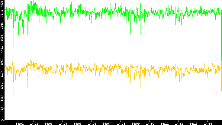 Entropy of Port vs. Time