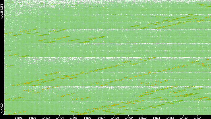Dest. IP vs. Time