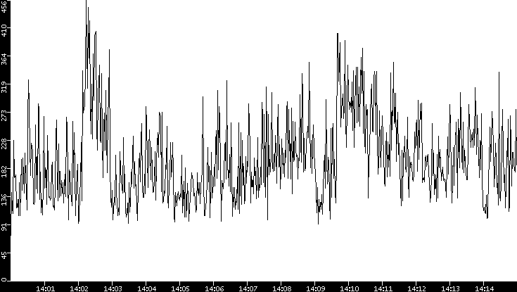 Average Packet Size vs. Time