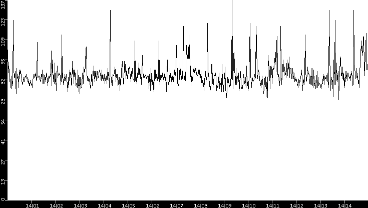 Average Packet Size vs. Time