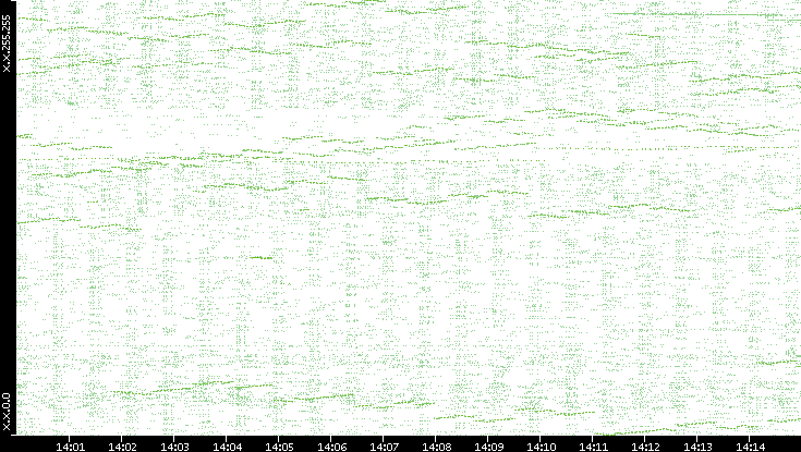 Dest. IP vs. Time