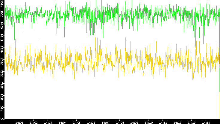 Entropy of Port vs. Time