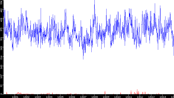 Nb. of Packets vs. Time