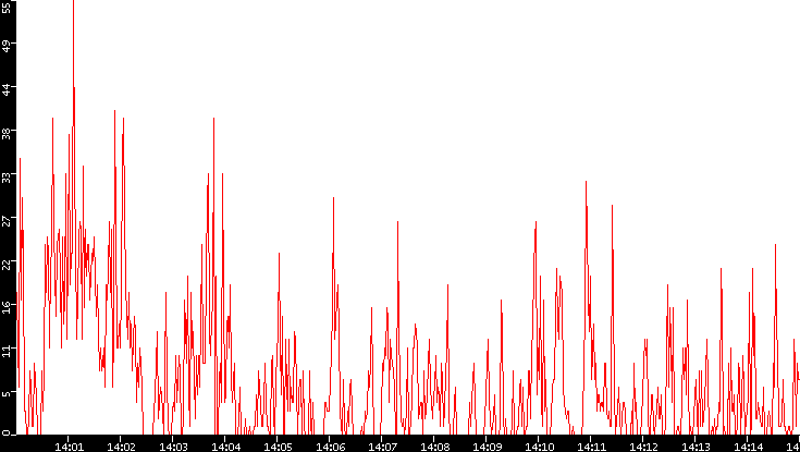 Nb. of Packets vs. Time