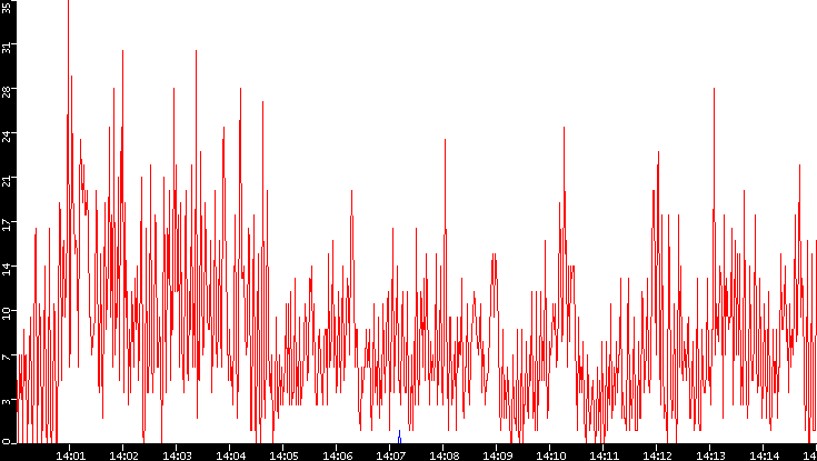 Nb. of Packets vs. Time
