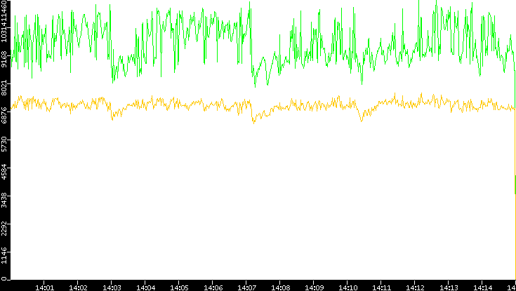 Entropy of Port vs. Time