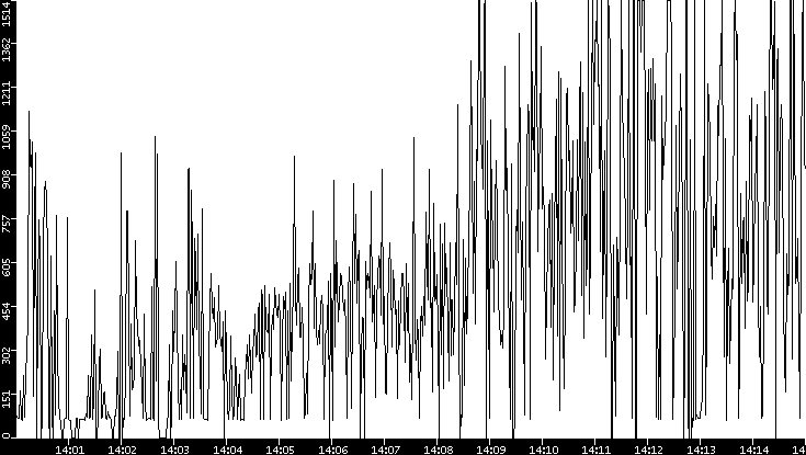 Average Packet Size vs. Time