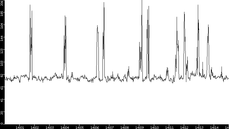 Average Packet Size vs. Time