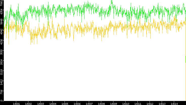Entropy of Port vs. Time