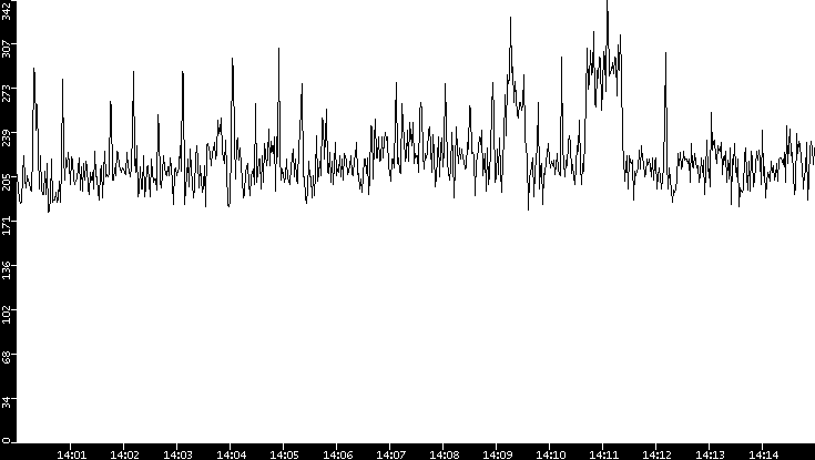 Average Packet Size vs. Time