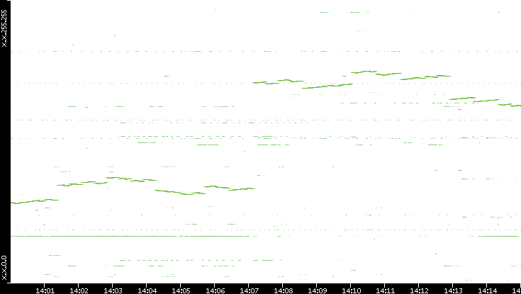 Dest. IP vs. Time