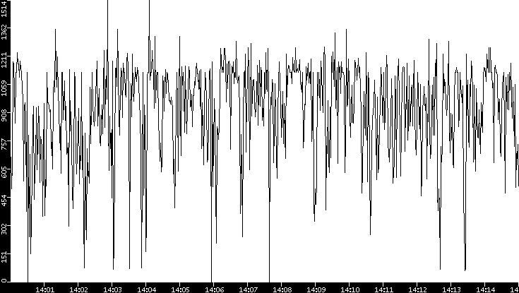 Average Packet Size vs. Time