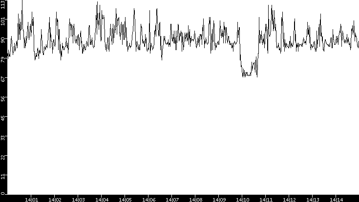 Average Packet Size vs. Time