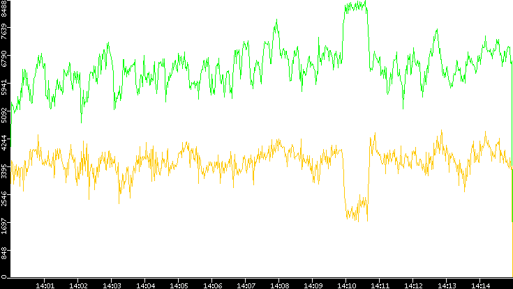 Entropy of Port vs. Time