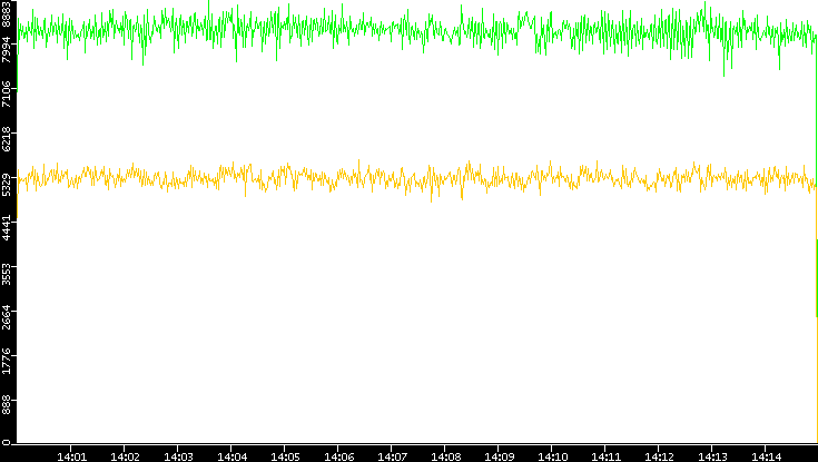 Entropy of Port vs. Time