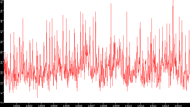 Nb. of Packets vs. Time