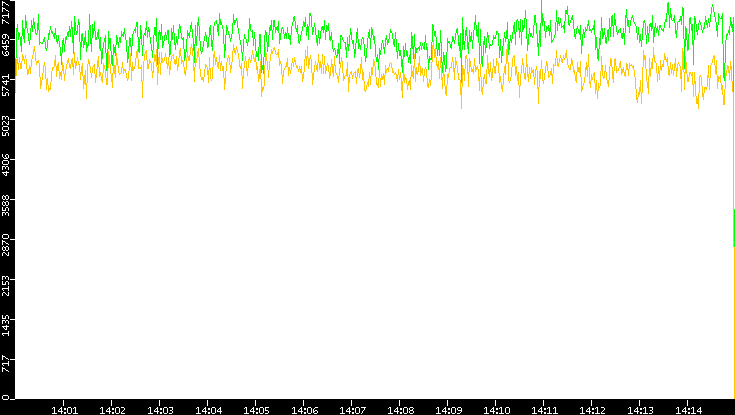 Entropy of Port vs. Time