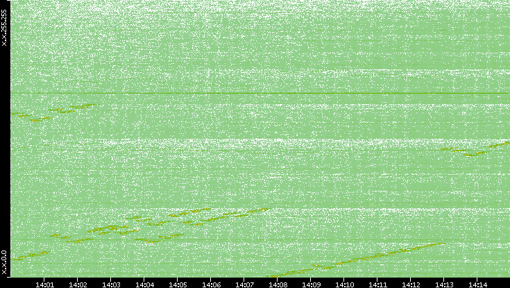Dest. IP vs. Time