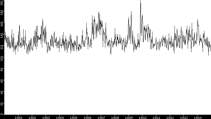 Average Packet Size vs. Time