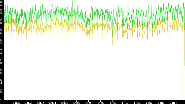 Entropy of Port vs. Time
