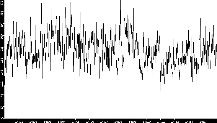 Average Packet Size vs. Time