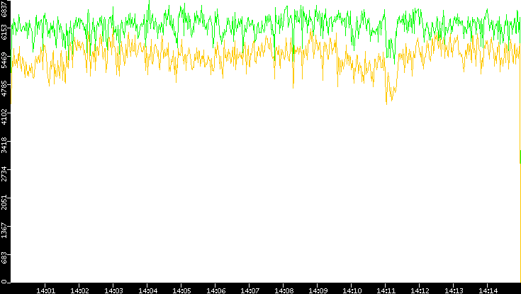 Entropy of Port vs. Time