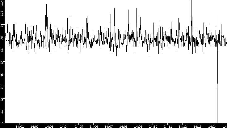 Average Packet Size vs. Time