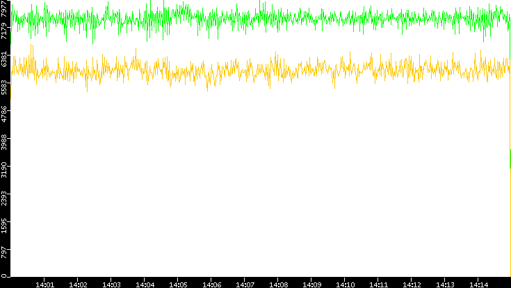 Entropy of Port vs. Time