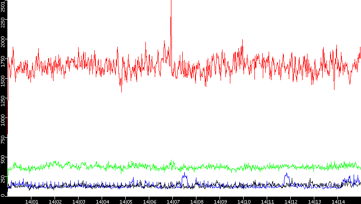 Nb. of Packets vs. Time