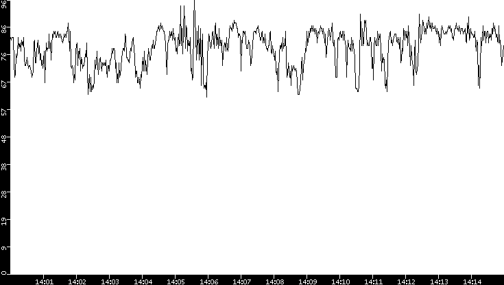 Average Packet Size vs. Time