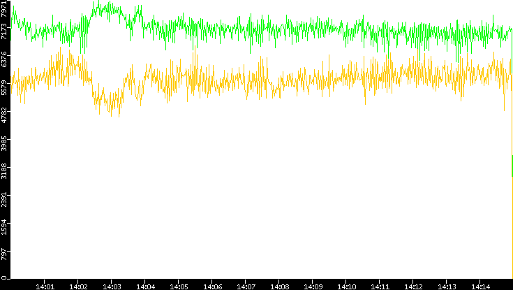 Entropy of Port vs. Time