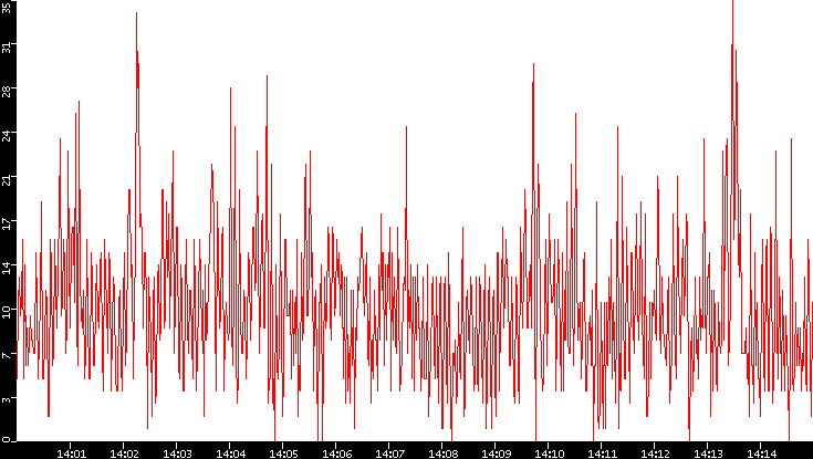 Nb. of Packets vs. Time