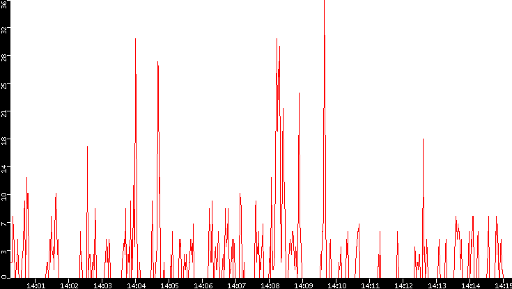 Nb. of Packets vs. Time