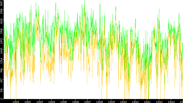 Entropy of Port vs. Time