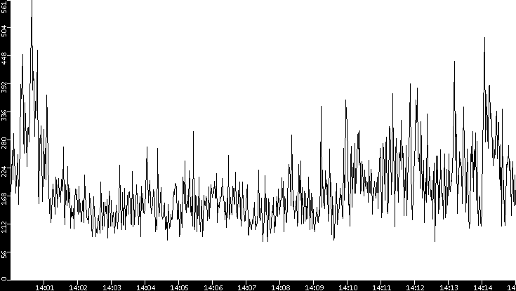 Average Packet Size vs. Time