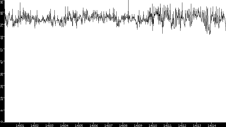 Average Packet Size vs. Time