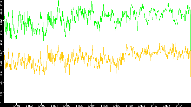 Entropy of Port vs. Time