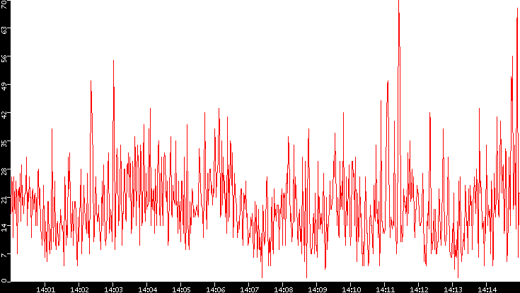 Nb. of Packets vs. Time
