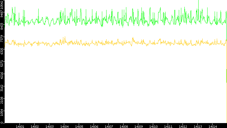 Entropy of Port vs. Time