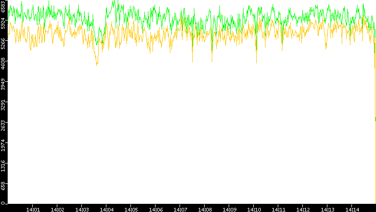 Entropy of Port vs. Time