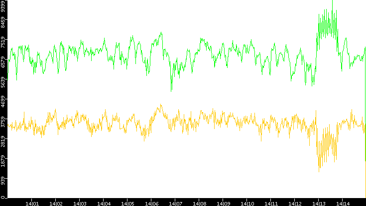 Entropy of Port vs. Time