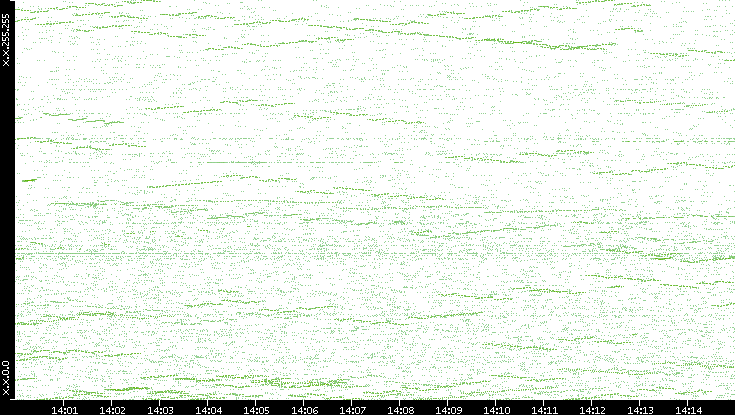 Dest. IP vs. Time